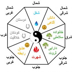 فنگ شویی چیست ؟ آیا واقعا اثرات مثبت دارد؟
