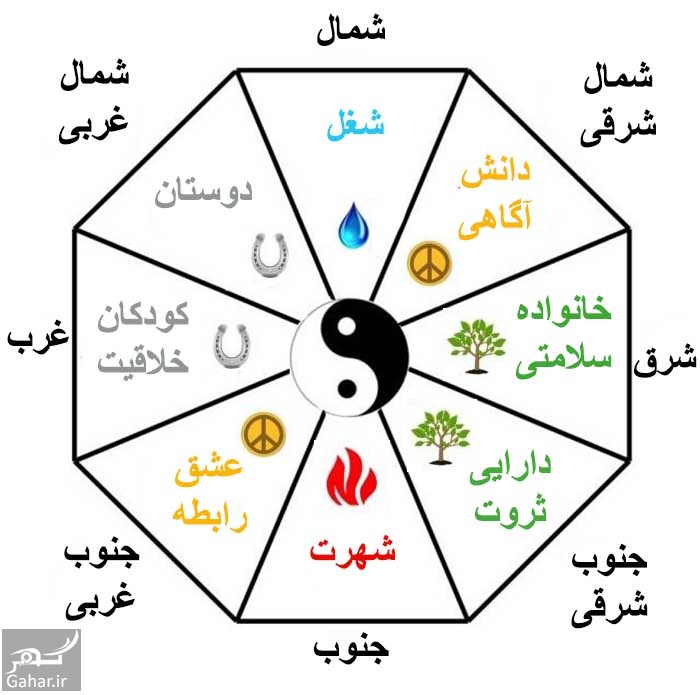فنگ شویی چیست ؟ آیا واقعا اثرات مثبت دارد؟