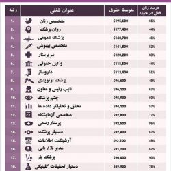 بهترین و پولسازترین مشاغل برای خانم ها کدامند؟