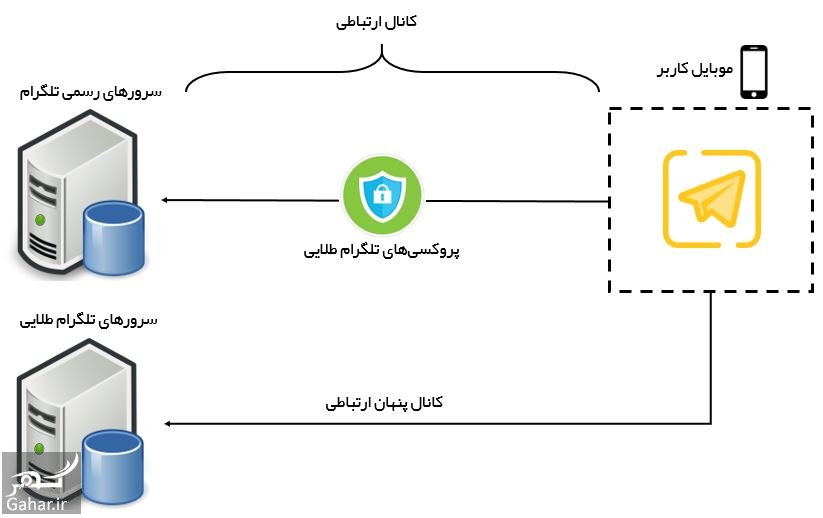 جاسوسی تلگرام طلایی و هاتگرام و حذف این اپلیکیشن ها از طرف گوگل