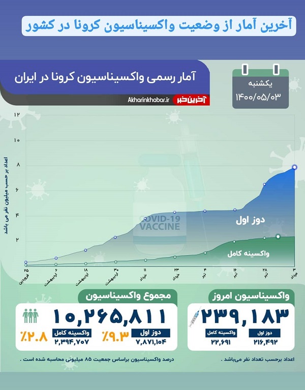 آخرین آمار واکسیناسیون کرونا در ایران