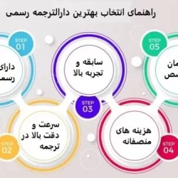 راهنمای جامع انتخاب بهترین دارالترجمه رسمی برای مهاجرت و تحصیل