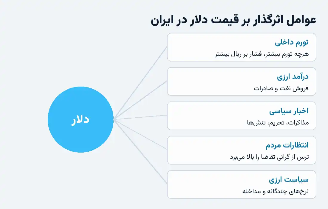 پیش&zwnj;بینی قیمت دلار و راه&zwnj;های حفظ ارزش پول