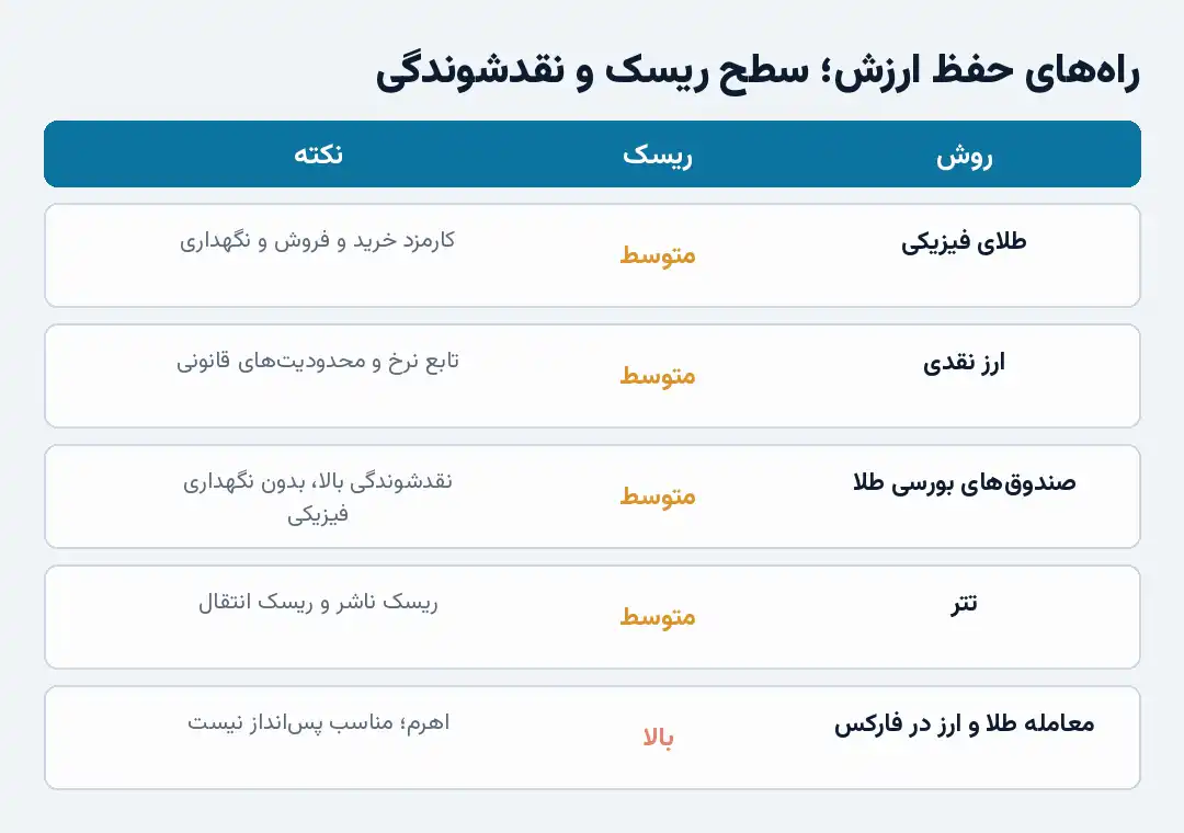 پیش&zwnj;بینی قیمت دلار و راه&zwnj;های حفظ ارزش پول