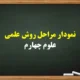 نمودار مراحل روش علمی علوم چهارم